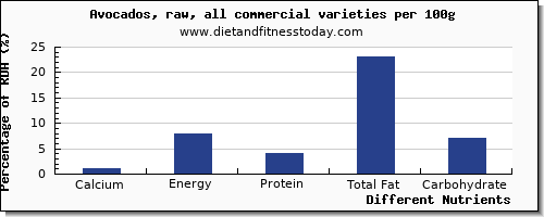 chart to show highest calcium in avocado per 100g