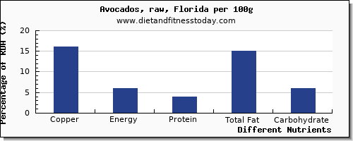 chart to show highest copper in avocado per 100g