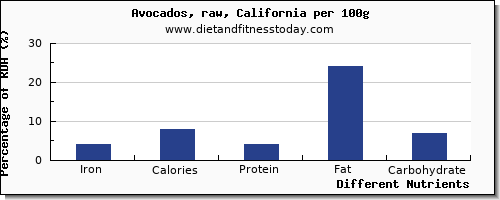 chart to show highest iron in avocado per 100g