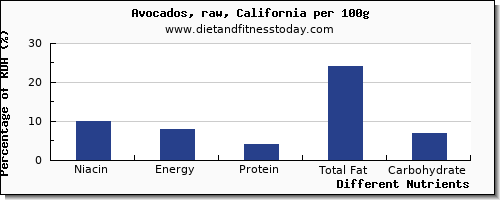 chart to show highest niacin in avocado per 100g