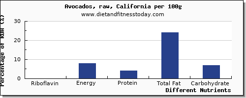 chart to show highest riboflavin in avocado per 100g