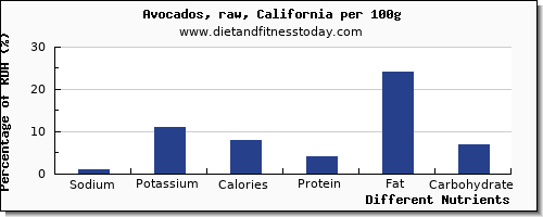 chart to show highest sodium in avocado per 100g