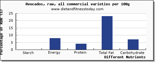 chart to show highest starch in avocado per 100g