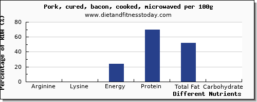 chart to show highest arginine in bacon per 100g