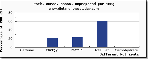 chart to show highest caffeine in bacon per 100g