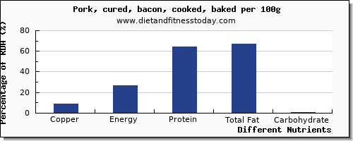 chart to show highest copper in bacon per 100g