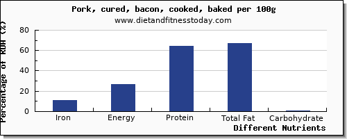 chart to show highest iron in bacon per 100g