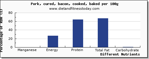 chart to show highest manganese in bacon per 100g