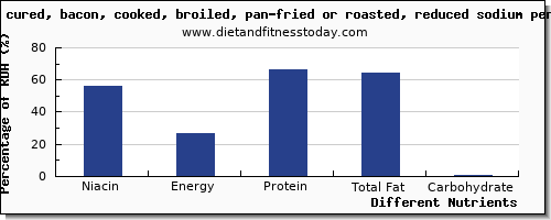 chart to show highest niacin in bacon per 100g