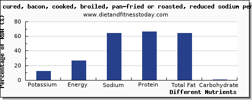 chart to show highest potassium in bacon per 100g