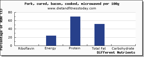 chart to show highest riboflavin in bacon per 100g