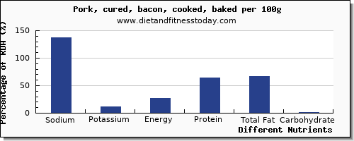 chart to show highest sodium in bacon per 100g