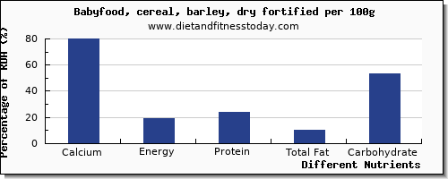 chart to show highest calcium in barley per 100g