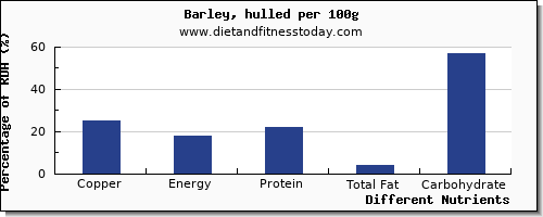 chart to show highest copper in barley per 100g