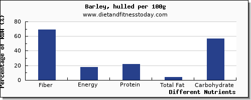 chart to show highest fiber in barley per 100g