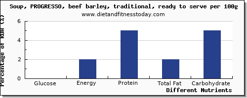 chart to show highest glucose in barley per 100g