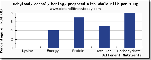 chart to show highest lysine in barley per 100g