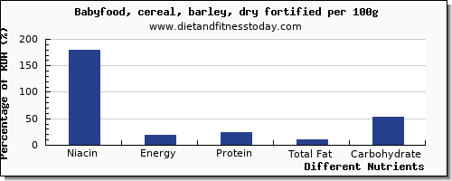 chart to show highest niacin in barley per 100g