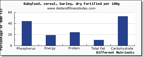 chart to show highest phosphorus in barley per 100g