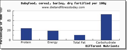 chart to show highest protein in barley per 100g