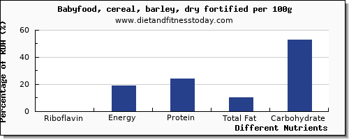chart to show highest riboflavin in barley per 100g