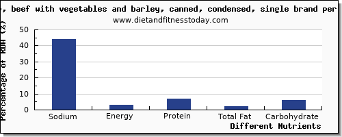 chart to show highest sodium in barley per 100g