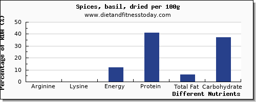 chart to show highest arginine in basil per 100g