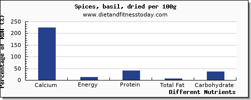 chart to show highest calcium in basil per 100g