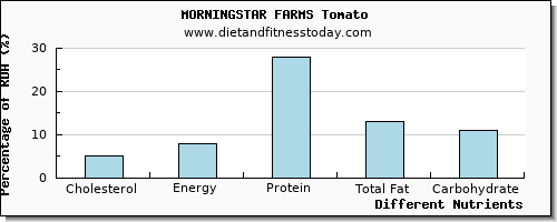 chart to show highest cholesterol in basil per 100g