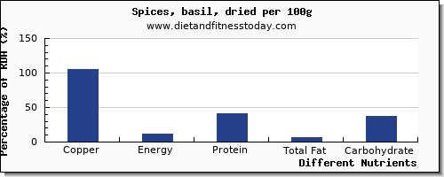 chart to show highest copper in basil per 100g