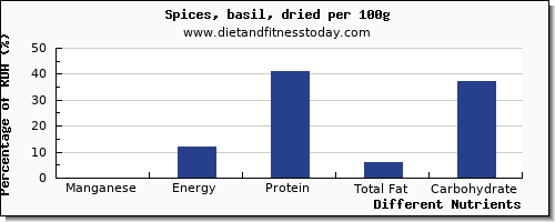 chart to show highest manganese in basil per 100g