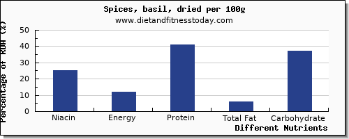 chart to show highest niacin in basil per 100g