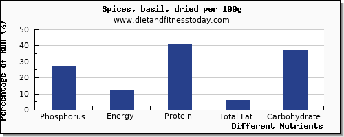 chart to show highest phosphorus in basil per 100g