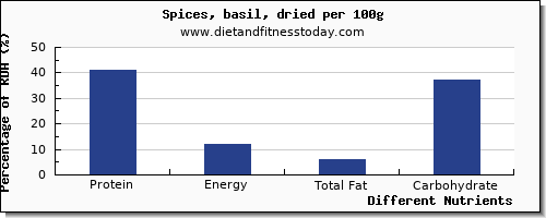 chart to show highest protein in basil per 100g