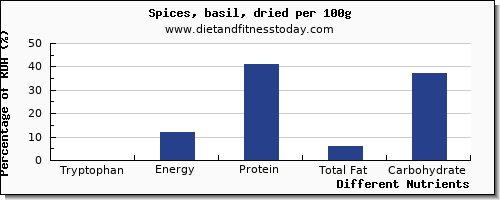 chart to show highest tryptophan in basil per 100g