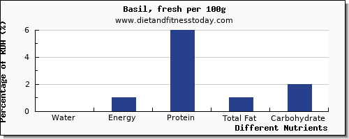 chart to show highest water in basil per 100g