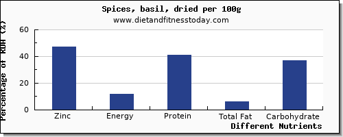 chart to show highest zinc in basil per 100g
