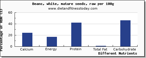 chart to show highest calcium in beans per 100g