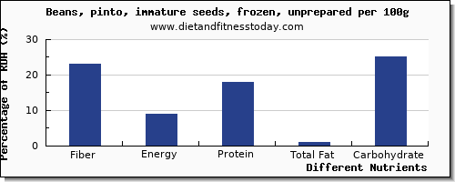 chart to show highest fiber in beans per 100g