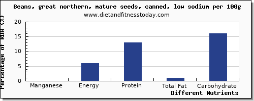 chart to show highest manganese in beans per 100g