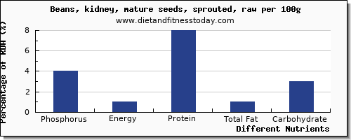 chart to show highest phosphorus in beans per 100g