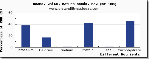 chart to show highest potassium in beans per 100g