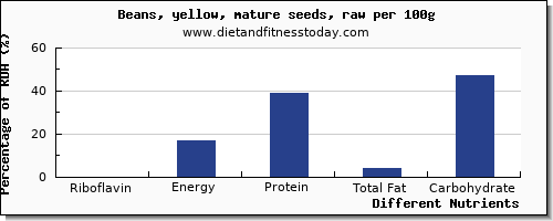 chart to show highest riboflavin in beans per 100g