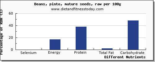 chart to show highest selenium in beans per 100g
