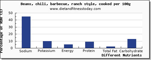 chart to show highest sodium in beans per 100g