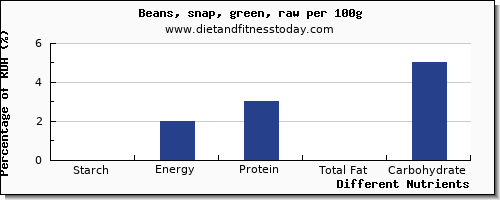 chart to show highest starch in beans per 100g