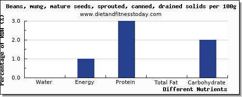 chart to show highest water in beans per 100g