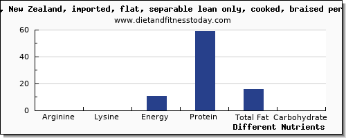 chart to show highest arginine in beef per 100g