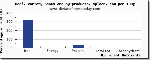 chart to show highest iron in beef per 100g