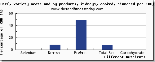 chart to show highest selenium in beef per 100g